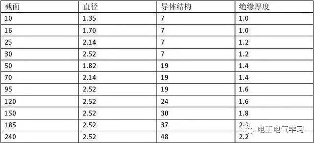 线径载流量口诀,怎样根据铜线线径换算载流量