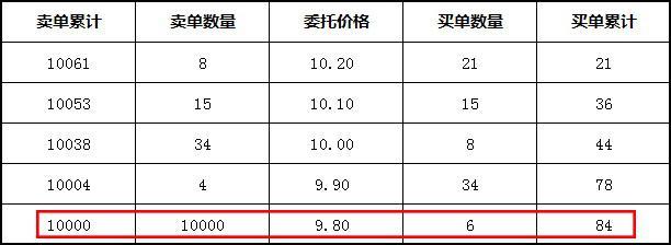 十分钟教你看懂集合竞价,一招教会你如何看懂集合竞价