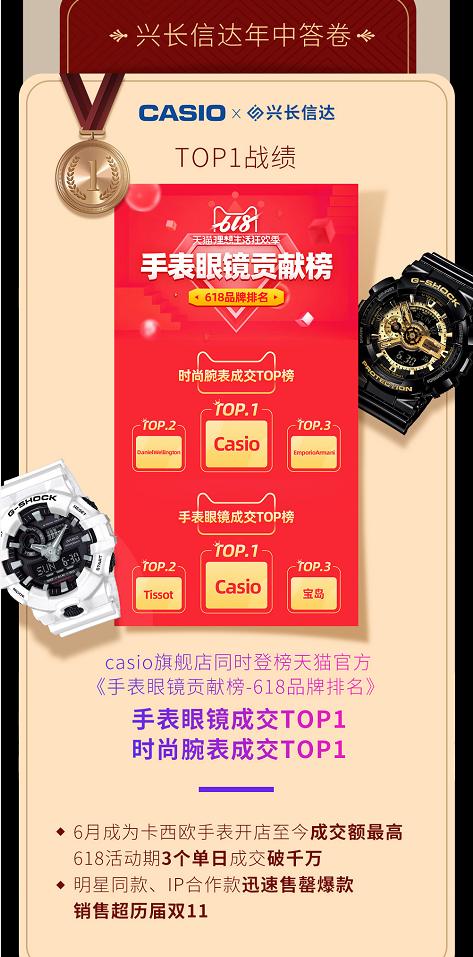 XCXD为品牌做代运营，618战绩4.6亿