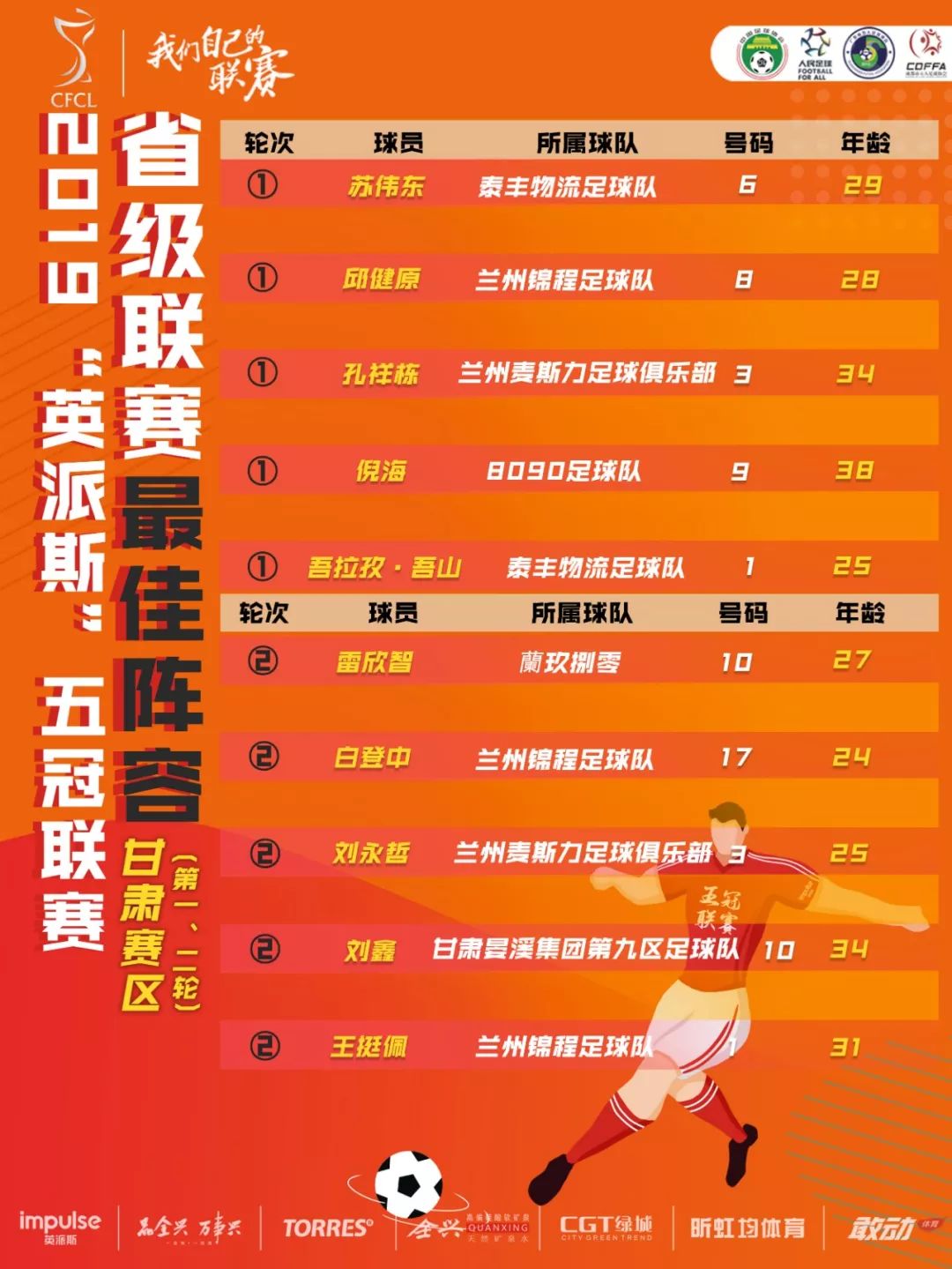 两天进57球!2019“英派斯”五冠联赛省级联赛甘肃赛区火力全开