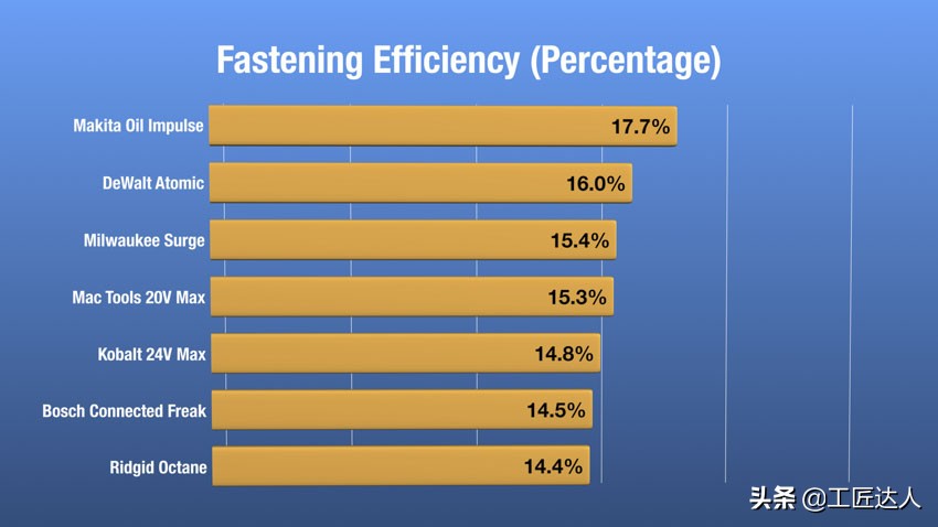 全球最佳18V无线冲击电起子深度测评硬碰硬