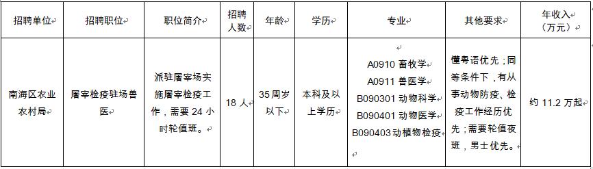 湛江6险1金招聘,深圳六险一金最新招聘