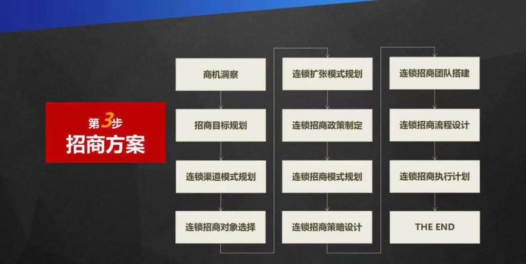 如何做好招商这件事,招商的十大要点