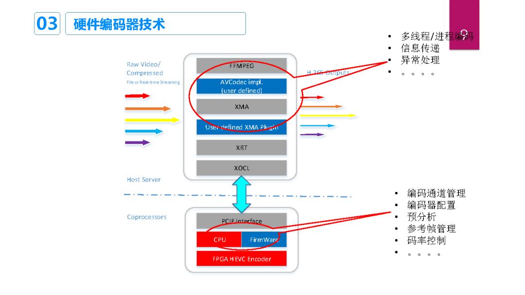 基于FPGA的高性能视频硬件编码器