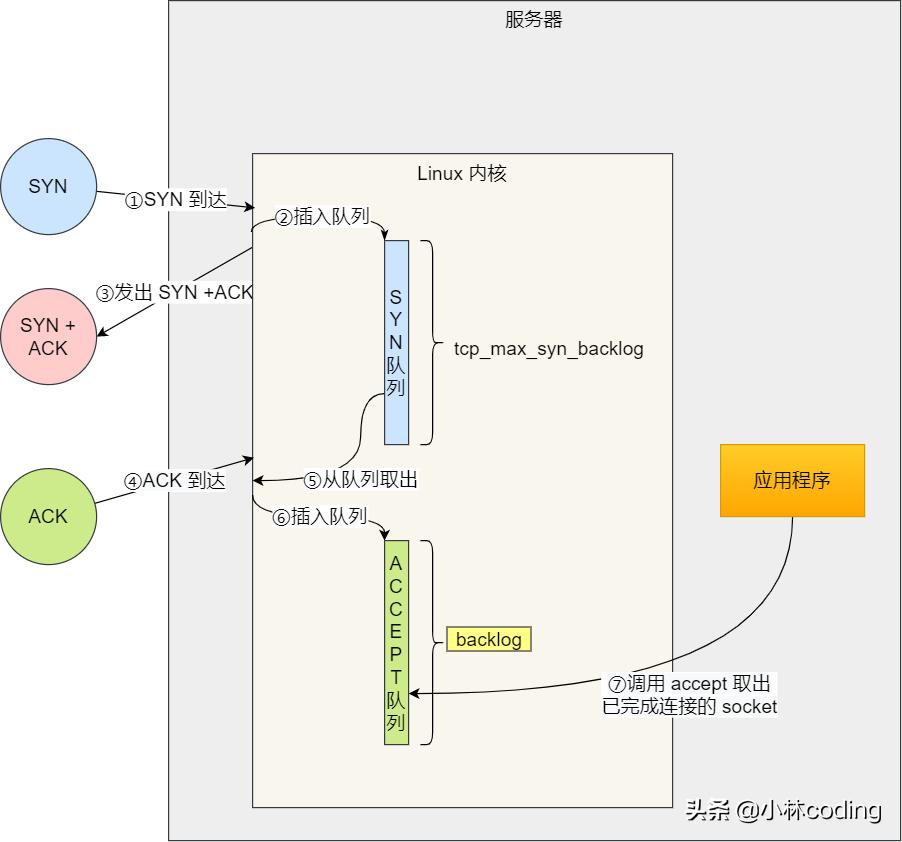 tcp三次握手四次挥手的具体过程,tcp三次握手面试
