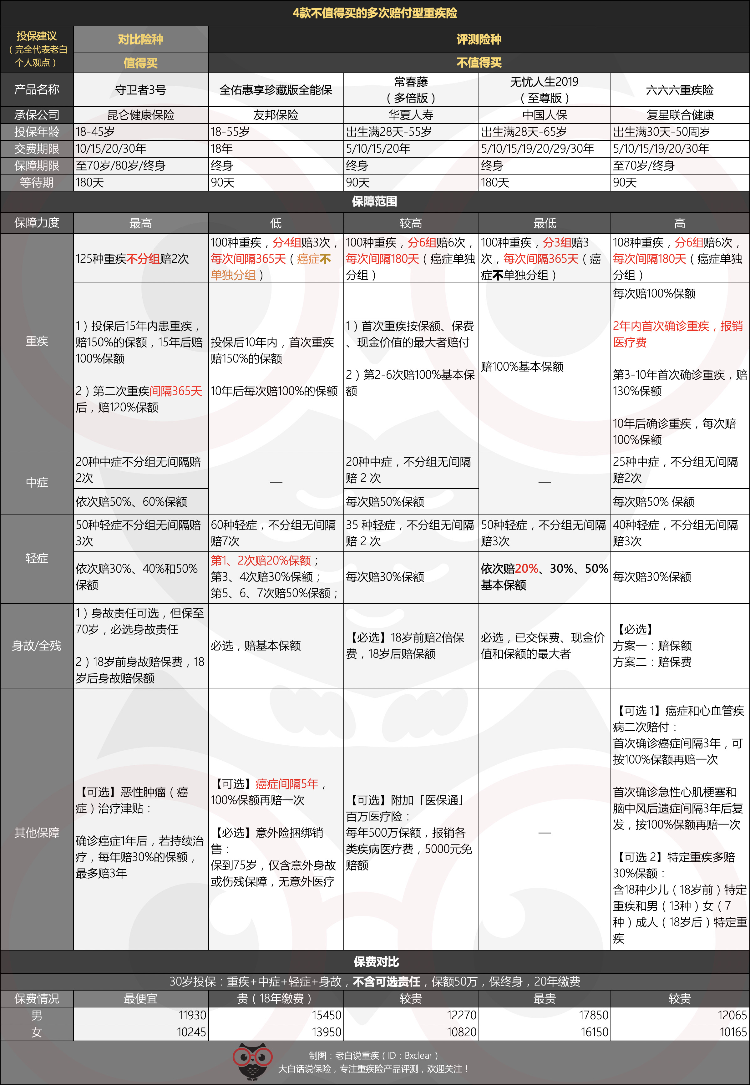 2020年重疾险排行榜友邦,友邦和平安成人重疾险