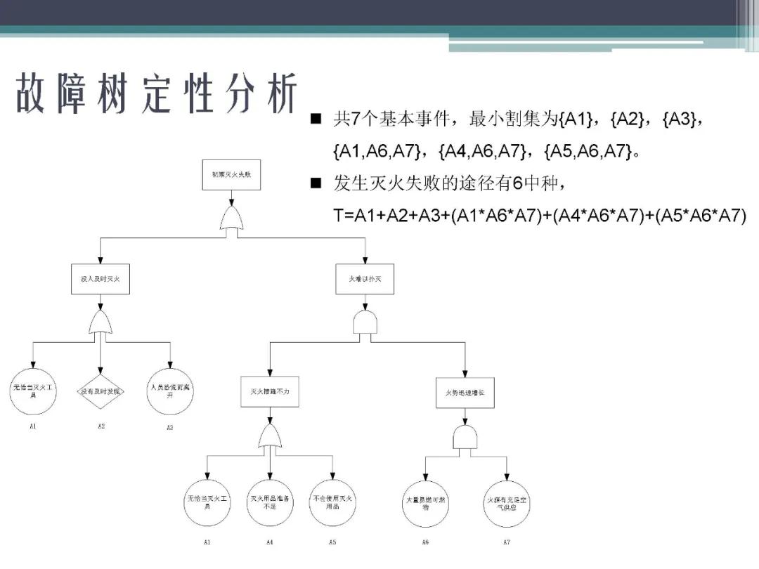 fta故障树分析,标杆分析法的内容是什么