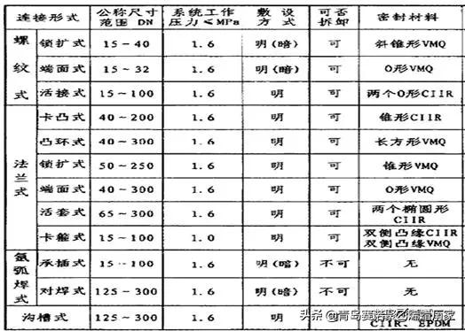 甯哥敤缁欐按绠℃潗鍜屾帓姘寸鏉愮殑绉嶇被,缁欐按鎺掓按绠℃潗鐨勫垎绫绘湁