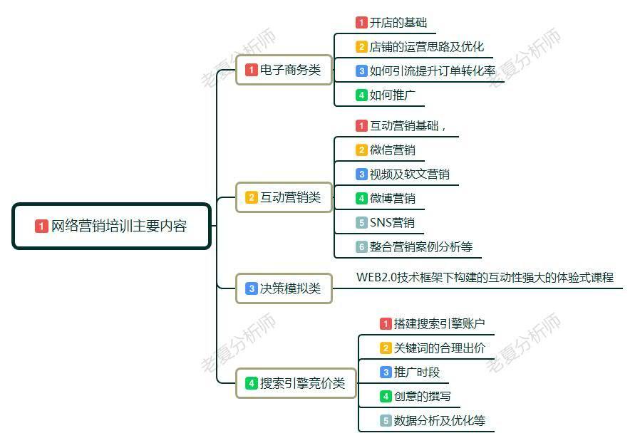 网络营销培训有必要吗,网络营销课想学到什么
