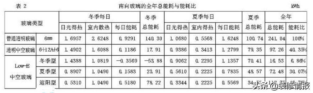 选择玻璃门,lowe玻璃门窗怎么选