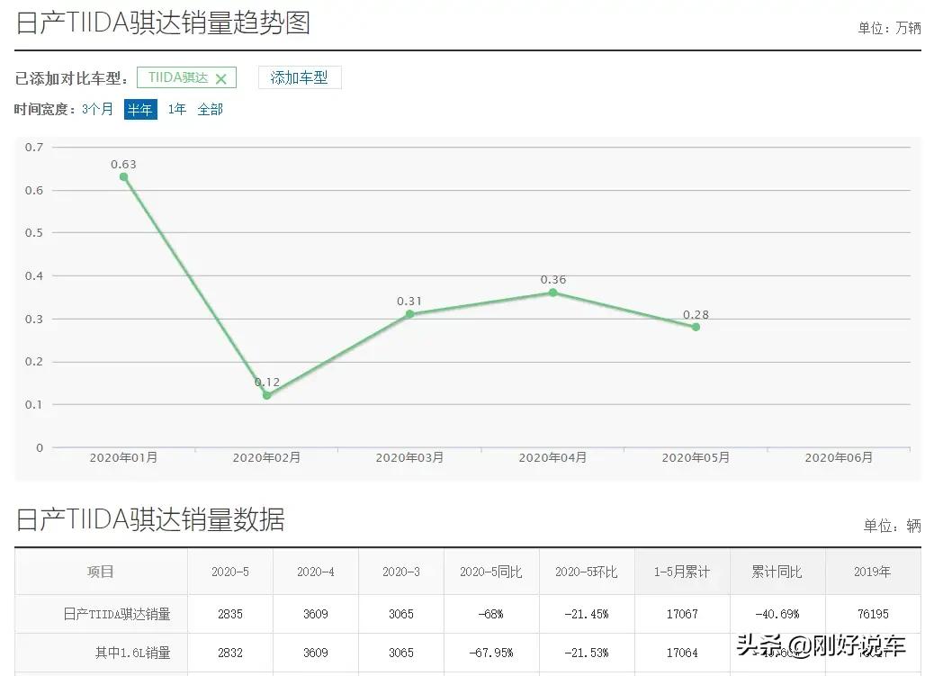 日产骐达销量为什么不高了,骐达销量不好的原因