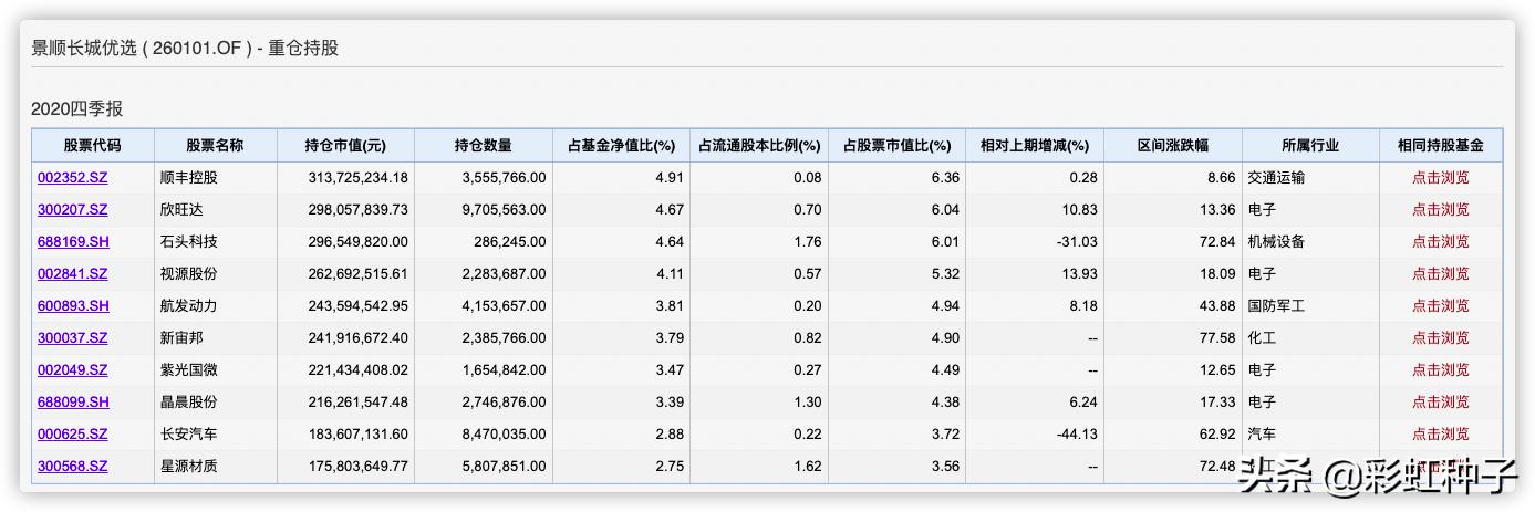 景顺长城成长龙头,景顺长城杨锐文