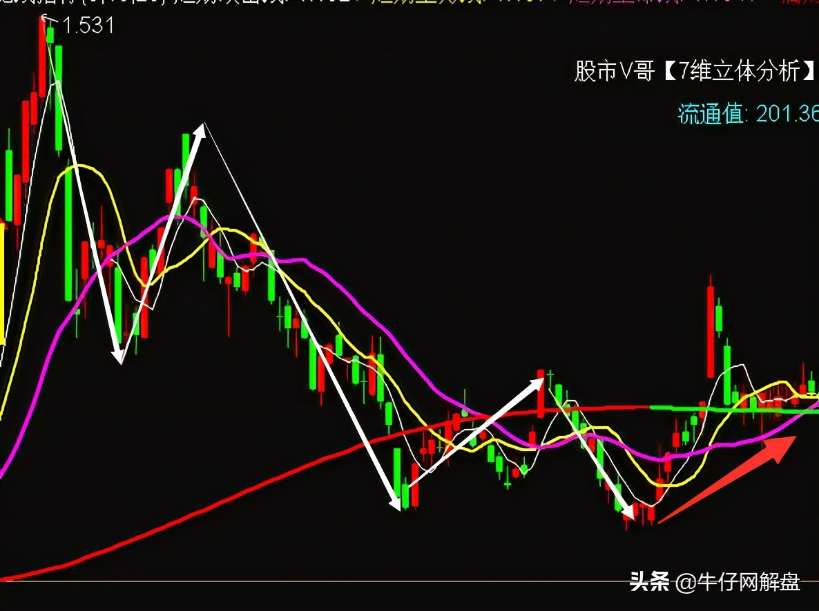 V哥：加速下跌OR触底反弹方向变盘即将开启