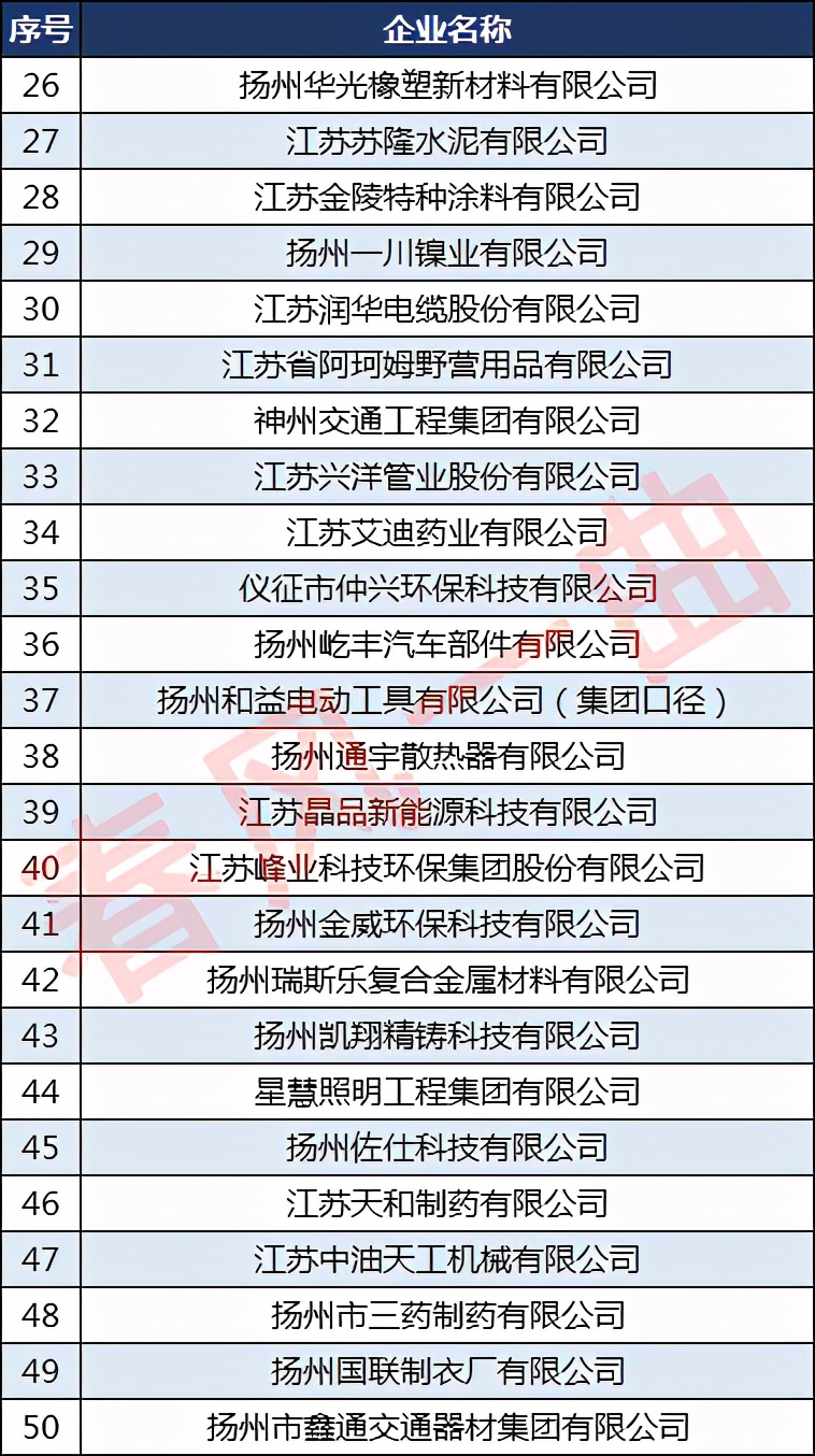 扬州5家中国民企500强,扬州市民企500强名单