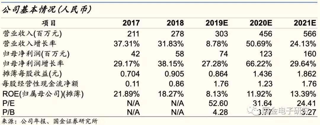 联瑞新材球形硅微粉产能,国金研究投资策略