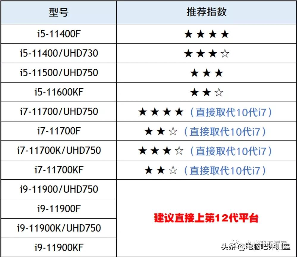 2019年11月装机指南,2021年11月装机推荐集成显卡