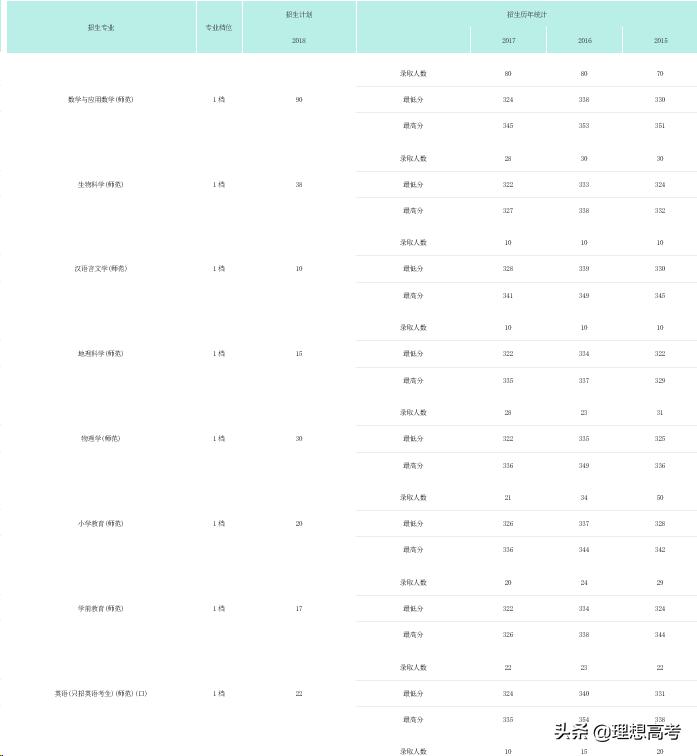 淮阴师范学院优秀论文,院校解析徐州医学院