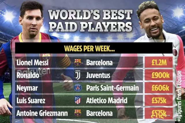 降薪是热爱!梅西减薪50%后,周薪仍居世界第一!C罗紧随其后