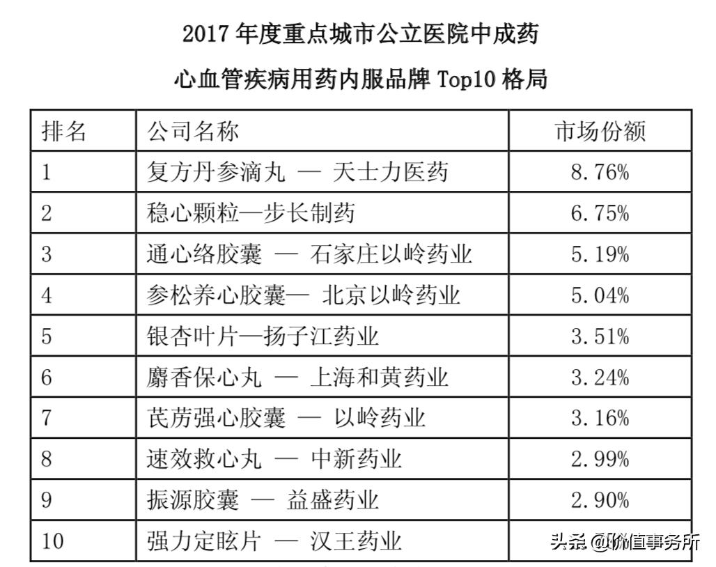 天士力是中药龙头吗,天士力的四大核心药