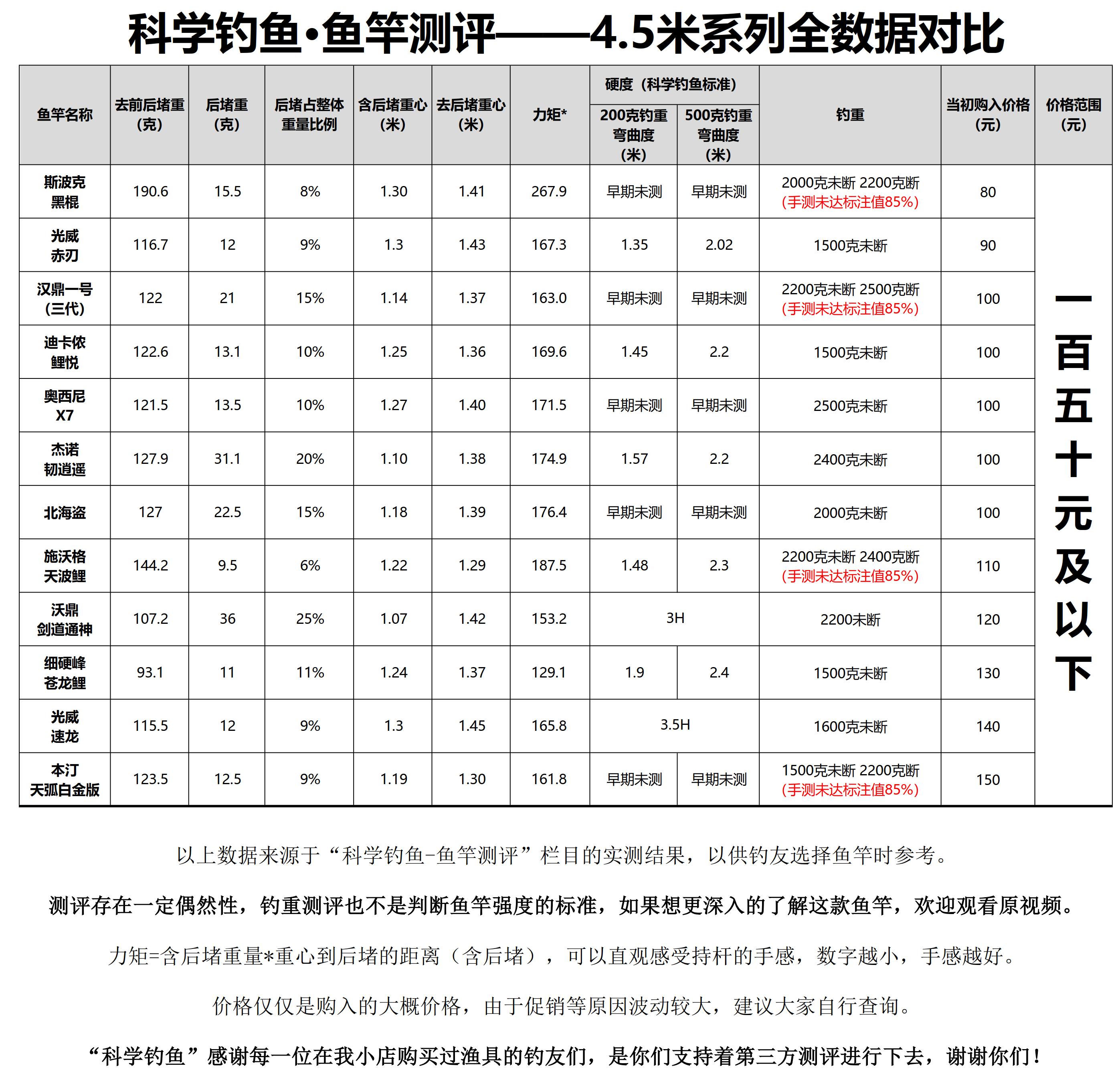 化氏神尊鱼竿测评100元以内良心竿,5.4米鱼竿200元以下的测评前十名