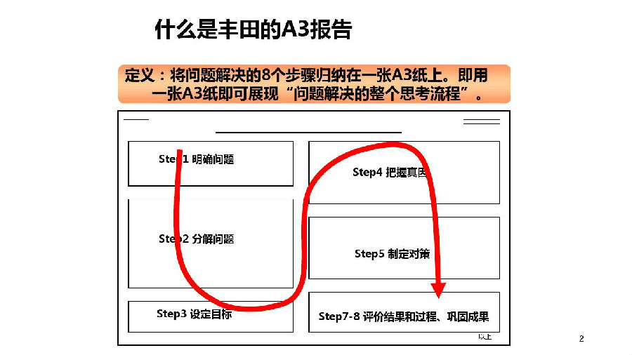 丰田a3报告范例,怎么写a3文档