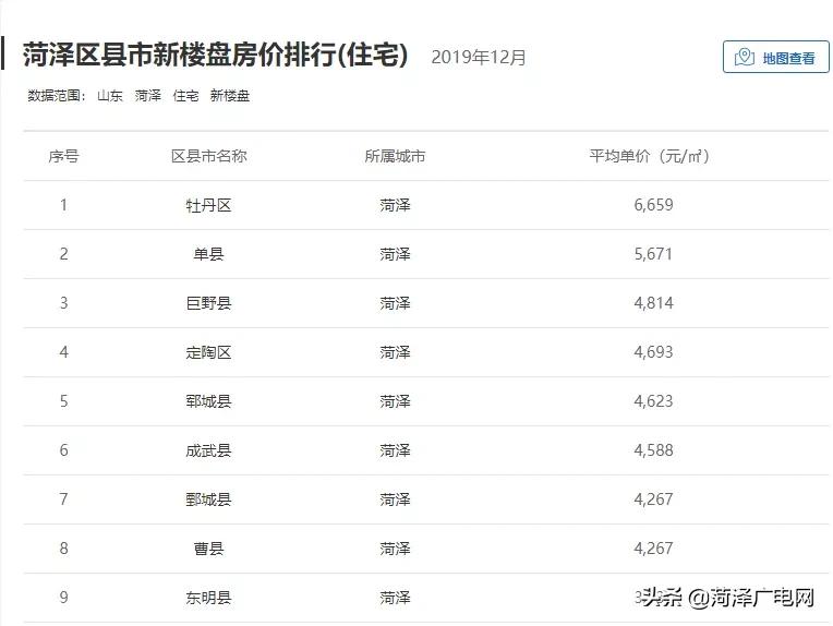 菏泽市区最新新房交易均价6457元/㎡！看看涨了还是跌了？