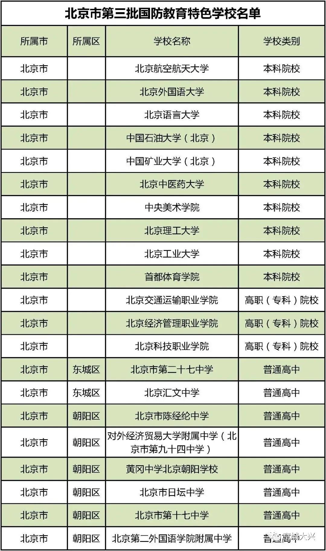 北京市大兴区魏善庄中学国防教育,第三批国防教育特色学校