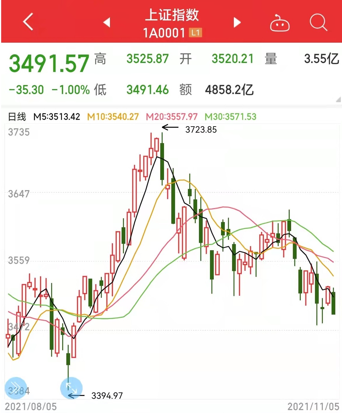 11月第一周基金市场表现,5月到6月股市指数