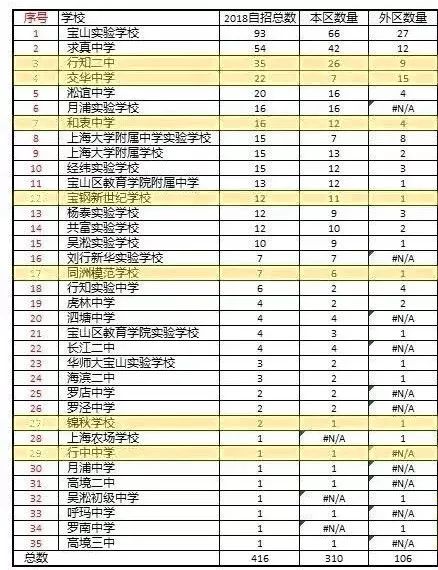 宝山区初中哪里好,上海宝山教育板块在哪