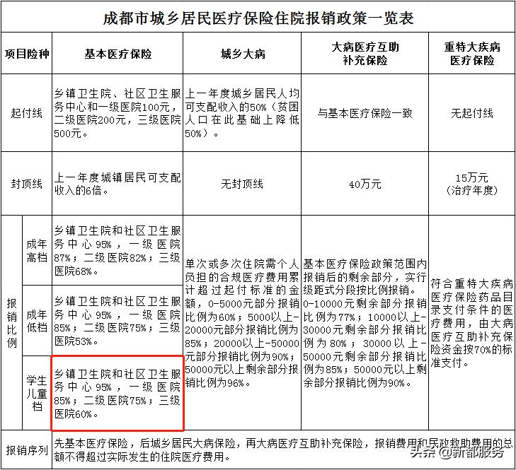 成都市儿童医保缴费截止时间,成都少儿医保缴费流程