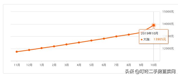 大连万科魅力之城二手房价格,大连中山区二手房最新价格