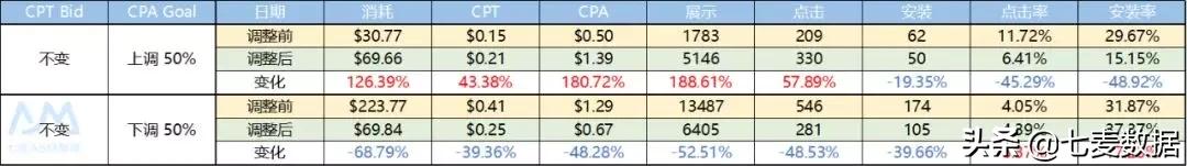 数据实测|CPAGoalCPTBid调整对广告影响