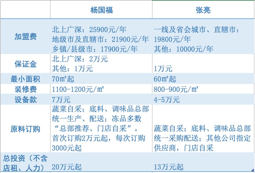 麻辣烫杨国福vs张亮麻辣烫,麻辣烫杨国福还是张亮好