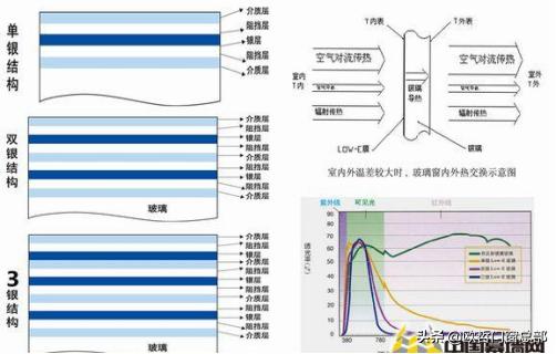 低辐射镀膜玻璃具有何种特性,低辐射镀膜玻璃的光学性能