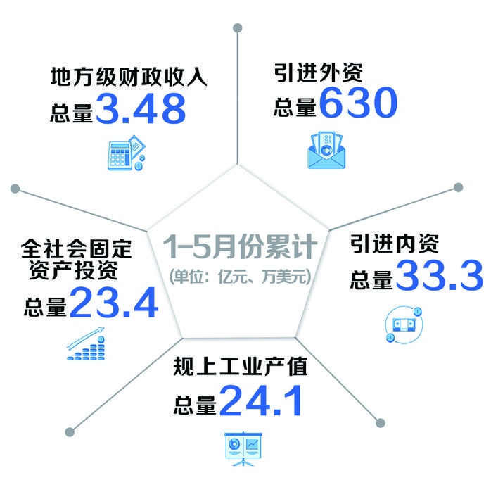 长春市宽城区重点项目,长春新区招商引资项目推进