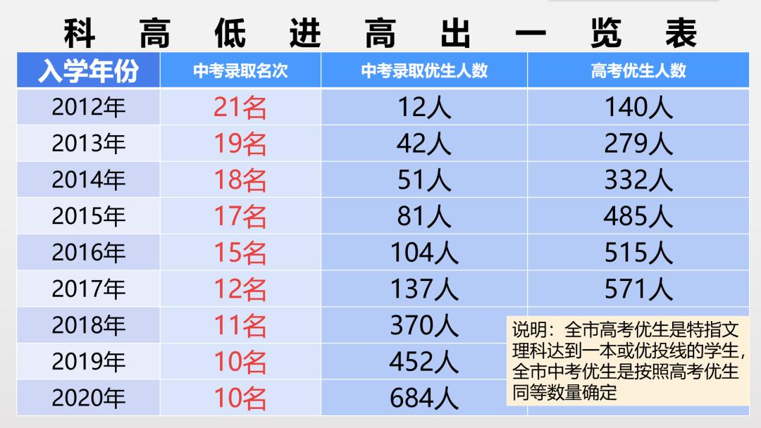 深圳科高用了多少年挤进前十,科高深圳高中