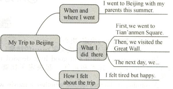 人教版八年级上英语unit6作文,人教版八上unit1作文