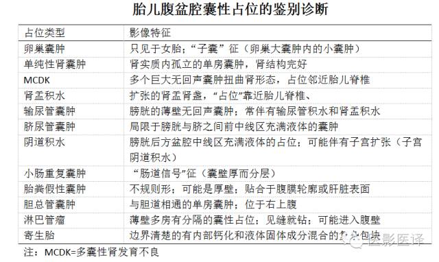 孕早期卵巢囊肿边界清形态规则,孕期卵巢囊肿呈液性伴点状回声