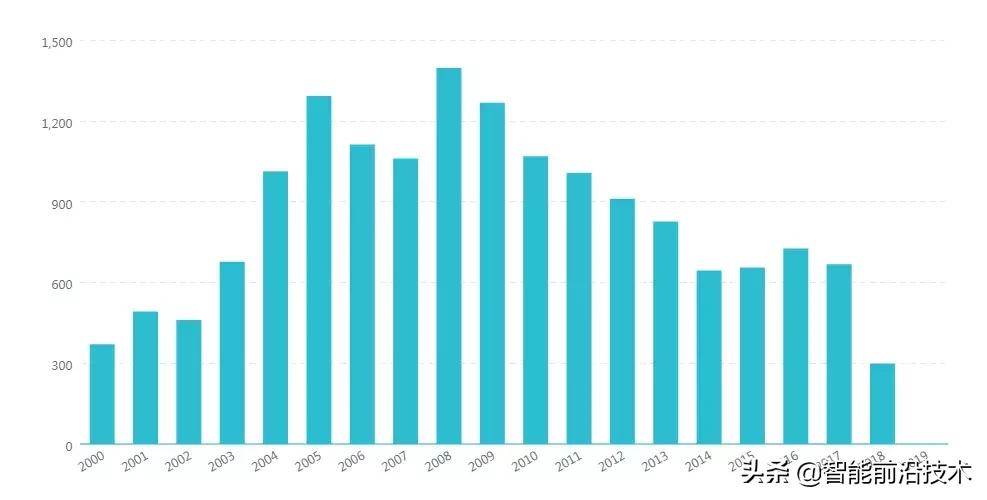 光刻机专利持续突破,光刻机迭代历程