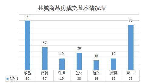 韶关上周县城楼市新丰网签量紧追乐昌，相差仅差7套