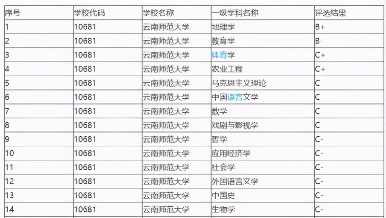 云南最好的7所大学，分3档！本地人青睐昆医大，外省更爱昆工