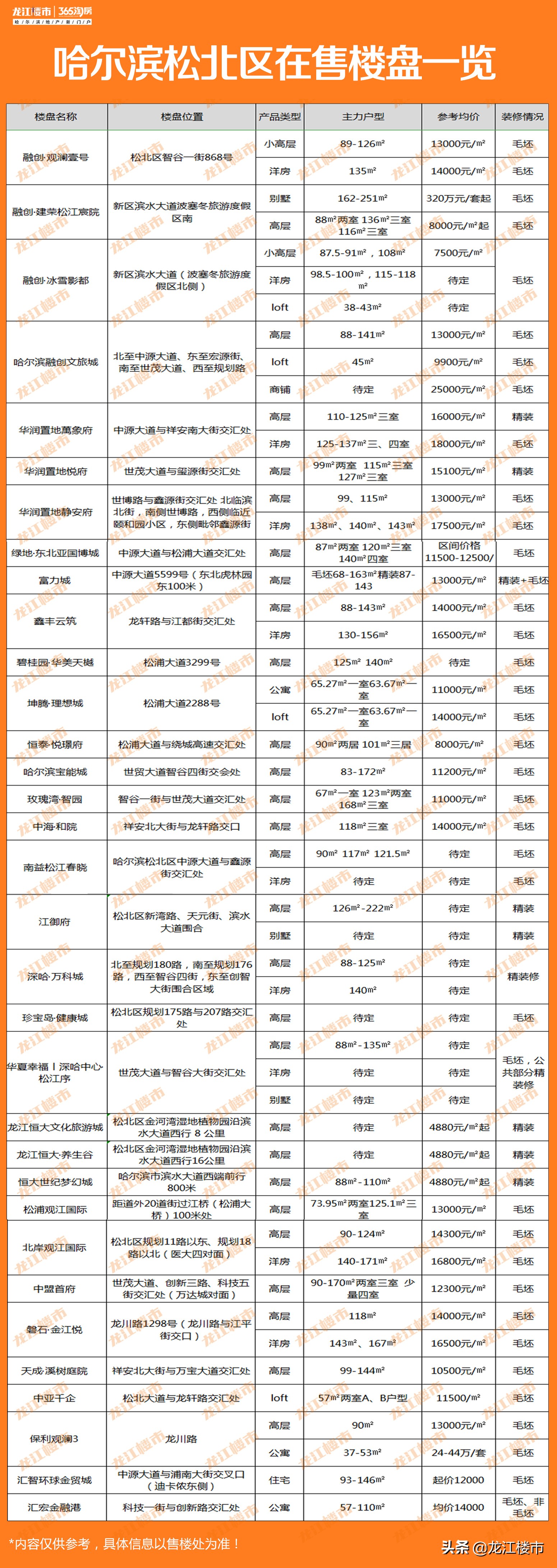 哈尔滨房价低于1万的优质房源,哈尔滨单价三千多的二手房