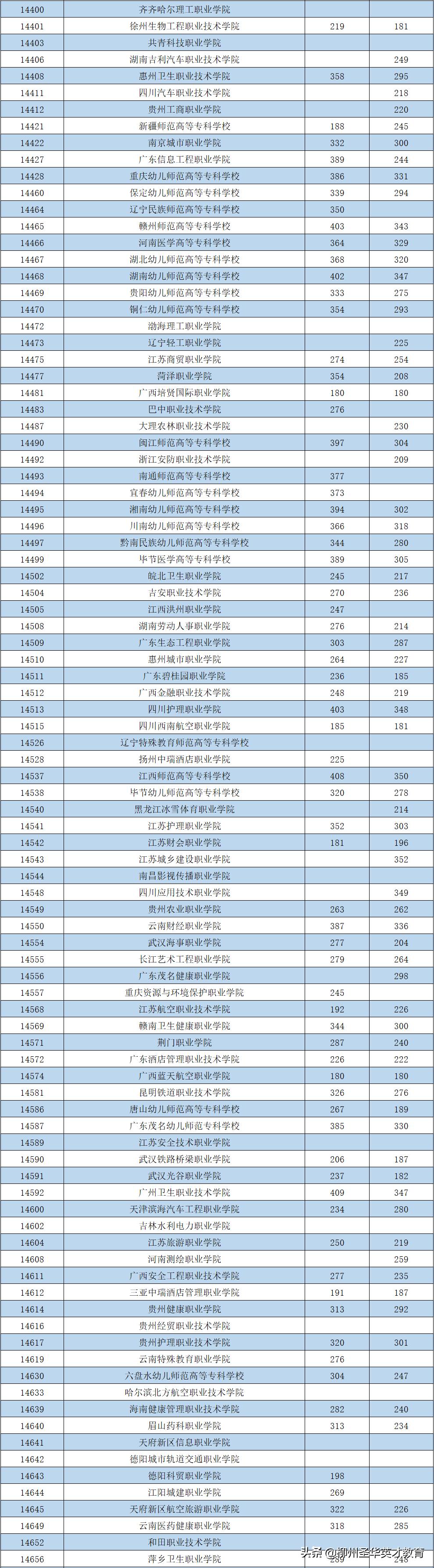 最低分数180！2021年普通高校招生高职高专普通批最低投档分数线