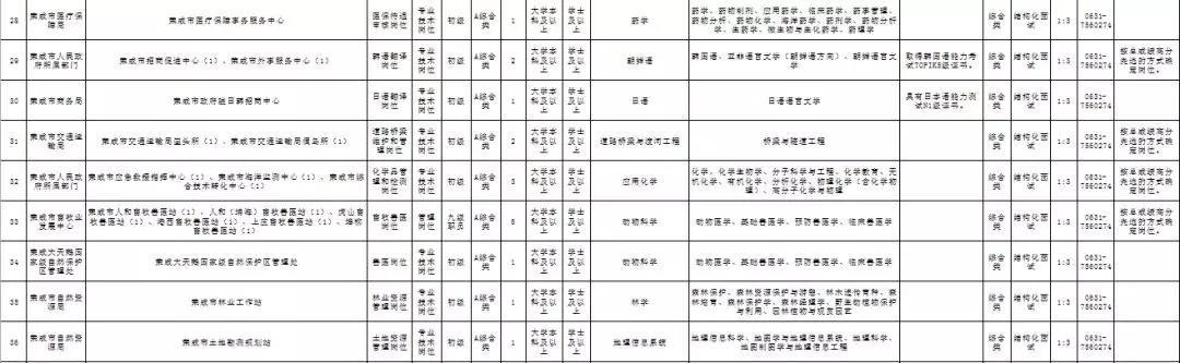 荣成市2024事业单位招聘,2024荣成事业单位招聘公告岗位
