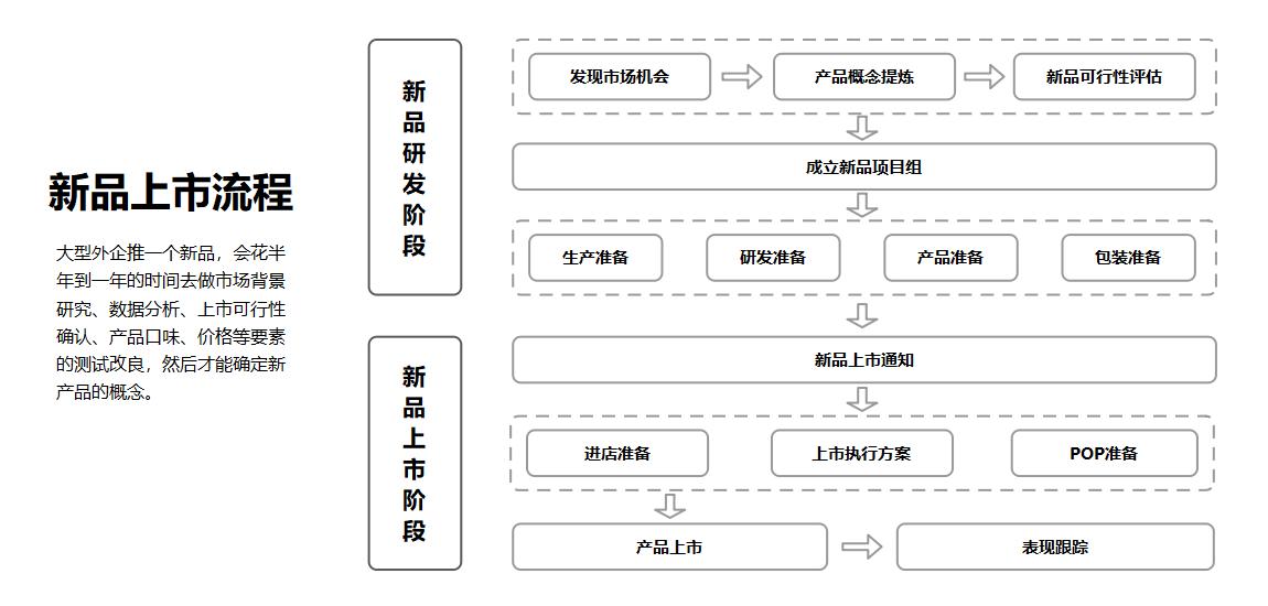 wps中ppt怎么画流程图,ppt流程图大括号怎么画