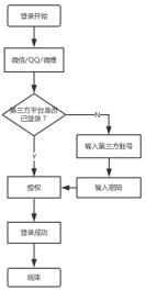 app登录注册验证方式,app用户注册有几种方式