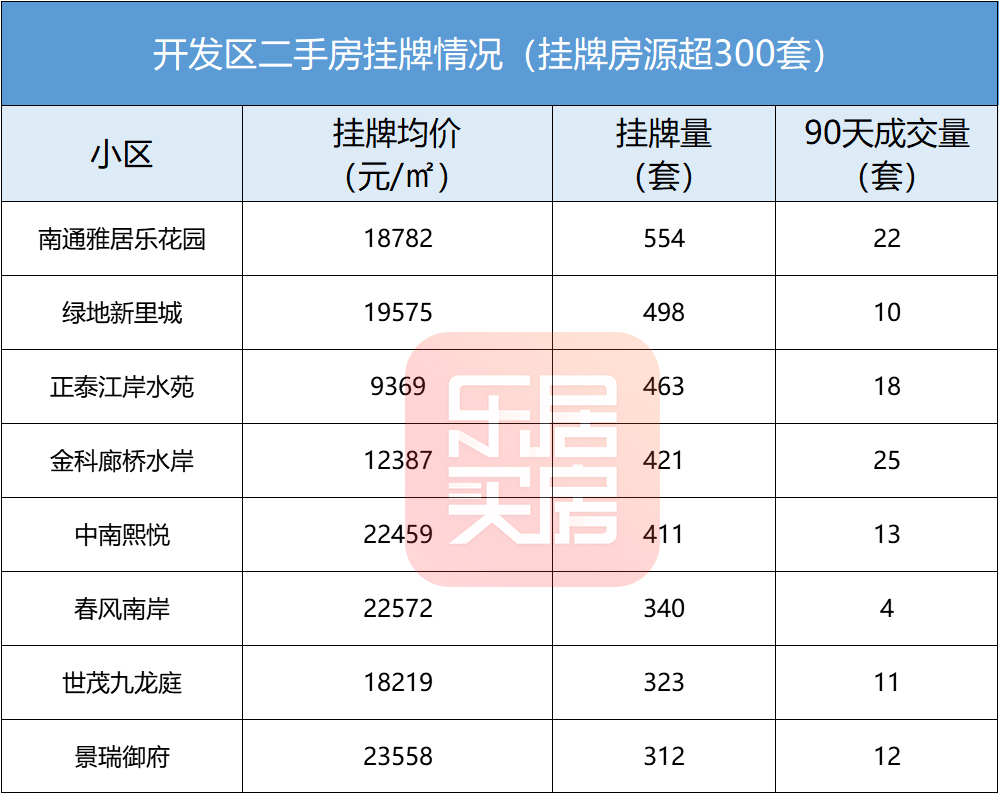 南通苏建阳光新城二手房最新出售,南通天勤家园二手房现在什么价格