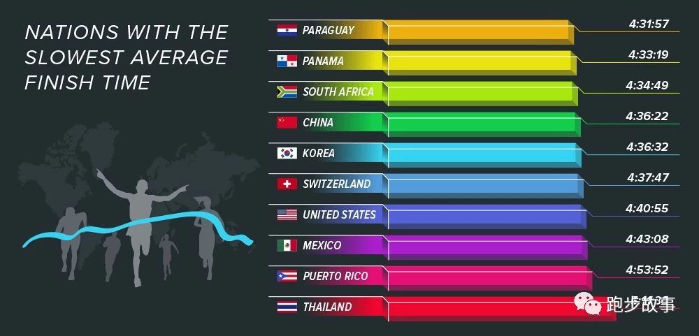 各大马拉松比赛成绩,国际与国内马拉松成绩