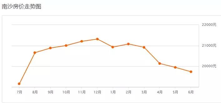 广州南沙区房价最新价格,广州黄埔区房价最新行情