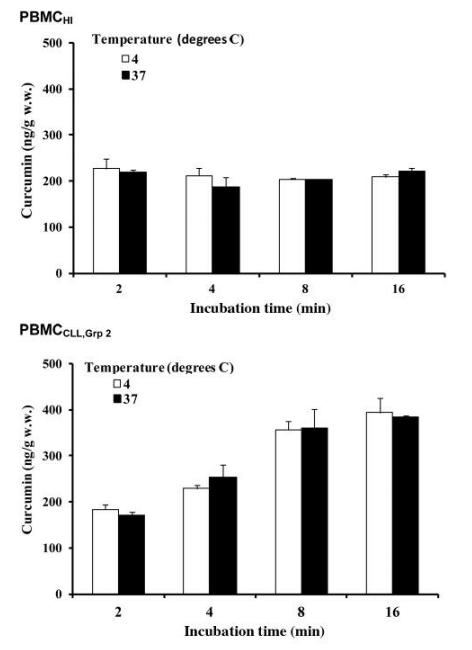 中药姜黄素能分布到慢淋白血病的单核细胞当中起到辅助杀肿瘤作用